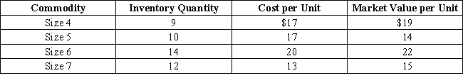 On the basis of the following data for Sanford Industries as of December 31,determine the value of the inventory at the lower of cost or market.Also,show how the merchandise inventory would appear on the balance sheet (assume that the cost was determined by the FIFO method).Apply lower of cost or market to each inventory item.