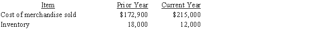 Based on the following information compute (a)inventory turnover, (b)average daily cost of merchandise sold,and (c)days' sales in inventory for the current year.Use a 365-day year. (d)If an inventory turnover of 12 is average for the industry,how is this company doing?