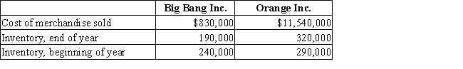 The following data were taken from the annual reports of Big Bang Inc.,a manufacturer of fireworks,and Orange Inc.,a manufacturer of computers. (a)Determine the (1)inventory turnover and (2)days' sales in inventory for Big Bang and Orange.Round your answers to two decimal places. (b)How would you expect these measures to compare between the companies? Why?