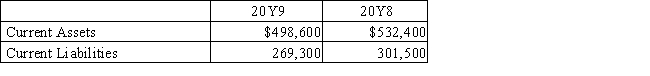 Current assets and current liabilities for Brayden Company are as follows: The change in the current ratio from 20Y8 to 20Y9 was favorable.