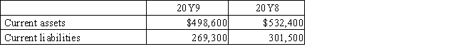 Current assets and current liabilities for Brayden Company are as follows: The change in working capital from 20Y8 to 20Y9 indicates that Brayden will no longer be solvent.