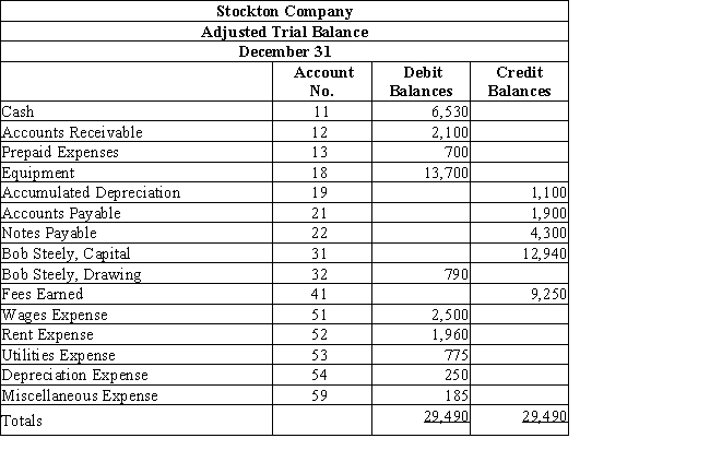Use the adjusted trial balance for Stockton Company to answer the questions that follow. -Use the adjusted trial balance for Stockton Company.Determine the current assets.