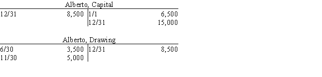 A summary of selected ledger accounts appears below for Alberto's Plumbing Services for the current calendar year-end. Net income for the period is