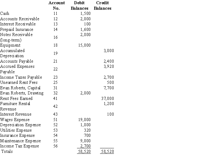 Evan Roberts owns a business,Shore Sports,that rents canoes and kayaks.Below is the adjusted trial balance at December 31. The entry required to close the expense accounts at the end of the period will