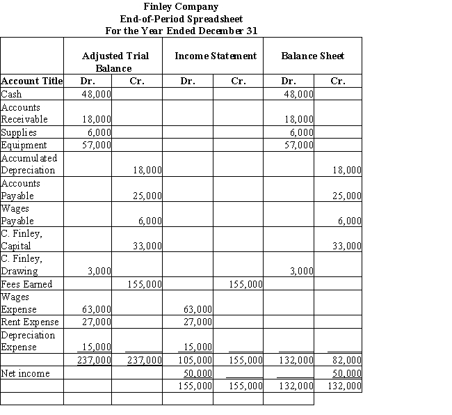 Use the following end-of-period spreadsheet to answer the questions that follow. -Use the end-of-period spreadsheet for Finley Company.The expenses would be closed by