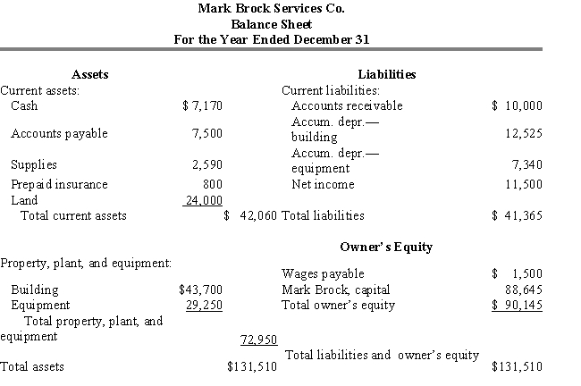 The following balance sheet contains errors. (a)List the errors in the balance sheet above and (b)prepare a corrected balance sheet.