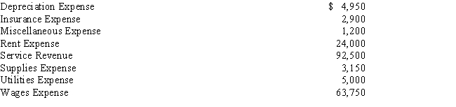 The following revenue and expense account balances were taken from the Income Statement columns of the work sheet for Fraser Services Co.for December 31: Prepare an income statement.
