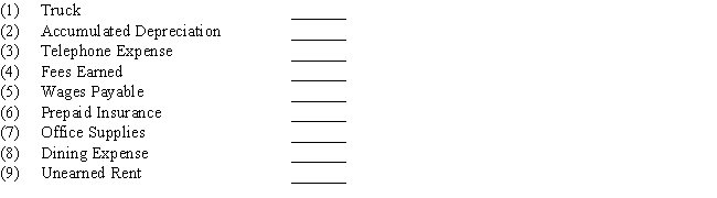 Indicate whether each of the following would be reported in the section of financial statements identified as (a)current asset, (b)property,plant,and equipment, (c)current liability, (d)revenue,or (e)expense: