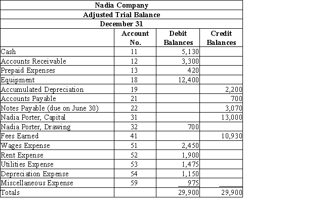 The following is the adjusted trial balance for Nadia Company. Prepare an income statement,statement of owner's equity,and balance sheet.Assume that the capital account started with a beginning balance of $10,000 and that the owner made an additional investment of $3,000 during the period.