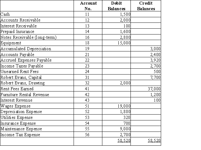 Robert Evans owns a business,Beachside Realty,that rents condominiums and furnishings.Below is the adjusted trial balance at December 31. Prepare the entry required to close the revenue and expense accounts at the end of the period.