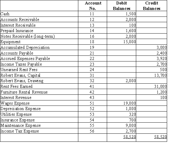 Robert Evans owns a business,Beachside Realty,that rents condominiums and furnishings.Below is the adjusted trial balance at December 31. Prepare the closing entry required to transfer the income or loss at the end of the period.