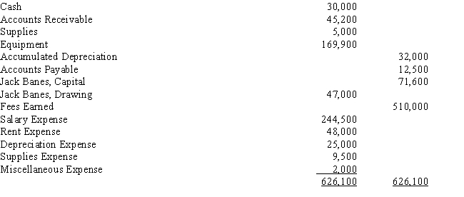 On the basis of the following data taken from the Adjusted Trial Balance columns of the work sheet for the year ended March 31 for Banes Domino's Company,journalize the closing entries.