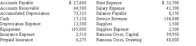 After all adjustments have been made,but before the accounts have been closed,the following balances were taken from the ledger of Ramona's Designs: Journalize the entries to close the appropriate accounts.