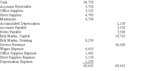 The following adjusted trial balance is the result of the adjustments made at the end of the month of March for Erik Martin Company.Use these adjusted values to journalize the closing entries for Erik Martin Company.