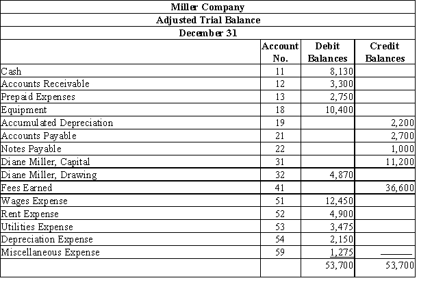 The following is the adjusted trial balance for Miller Company. Prepare closing entries and the post-closing trial balance.