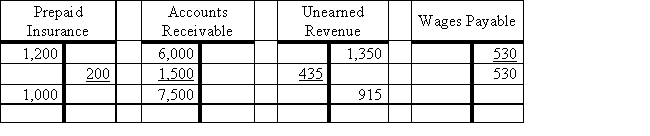 Reconstruct the adjusting and closing entries from the following. 