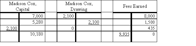 Reconstruct the adjusting and closing entries from the following. 