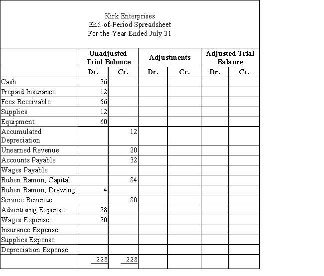 Kirk Enterprises offers rug cleaning services to business clients.Below is the trial balance for Kirk Enterprises,which was prepared on the end-of-period spreadsheet (work sheet)for the year ended July 31.Required Enter the adjustment data in the work sheet for the transactions shown below and place the balances in the Adjusted Trial Balance columns.Adjustments:a) The equipment is estimated to last for five years with no salvage value.The asset will be depreciated evenly over its useful life.Record one month's depreciation.b) Accrued wages,$2.c) Unused supplies on hand,$8.d) Of the unearned revenue,75% has been earned.e) Unexpired insurance remaining at the end of the month,$9.