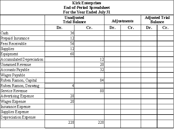 Kirk Enterprises offers rug cleaning services to business clients.Below are the adjustments data for the year ended July 31.Using this information along with the spreadsheet below,record the adjusting entries in proper general journal form.Adjustments: (a) The equipment is estimated to last for five years with no salvage value.The asset will be depreciated evenly over its useful life.Record one month's depreciation. (b) Accrued wages,$2. (c) Unused supplies on hand,$8. (d) Of the unearned revenue,75% has been earned. (e) Unexpired insurance remaining at the end of the month,$9.