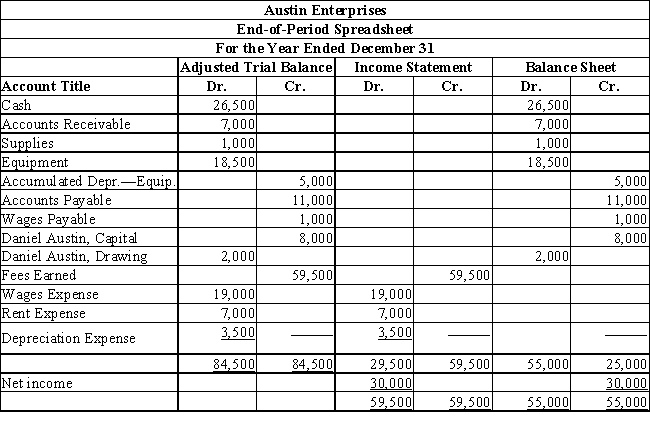 Austin Enterprises was started by Daniel Austin.During the current year,Daniel Austin invested $8,000 in the business.Based on the following end-of-period spreadsheet,prepare an income statement,statement of owner's equity,and balance sheet for Austin Enterprises for the year ended December 31.