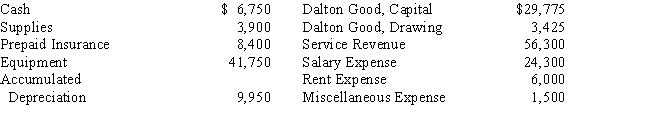 The balances in the ledger of Good Landscape Services as of January 31 before adjustments are as follows: Adjustment data are as follows: supplies on hand,January 31,$900; insurance expired for January,$1,100; depreciation on equipment for January,$1,600; salaries accrued,January 31,$1,650.