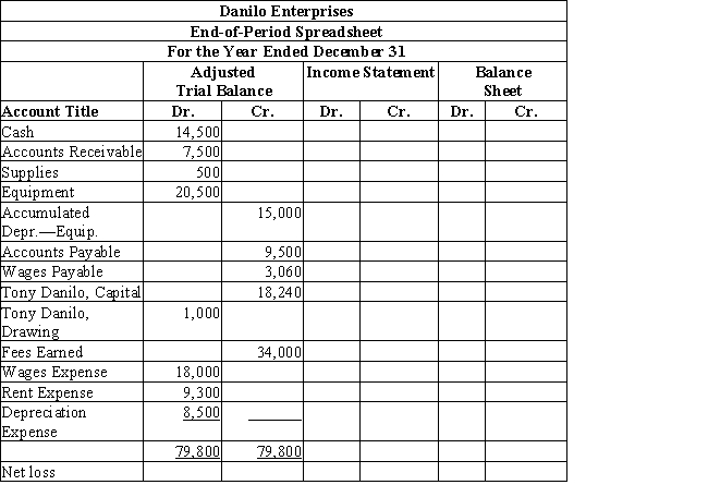 Complete the following end-of-period spreadsheet for Danilo Enterprises.