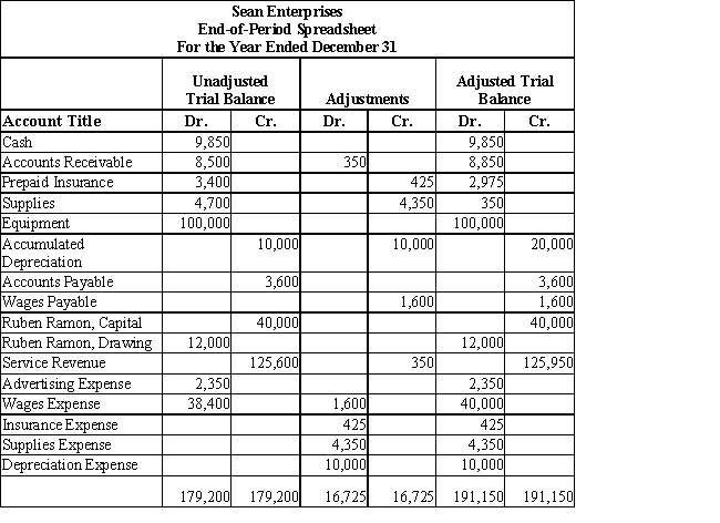 Sean Enterprises offers carpet and upholstery cleaning services to residential clients.Below is a partial end-of-period spreadsheet for the year ended December 31.Record the necessary reversing entries on January 1 in proper general journal form. 
