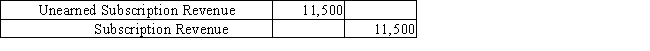 How will the following adjusting journal entry affect the accounting equation?