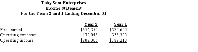 Two income statements for Toby Sam Enterprises are shown below.Prepare a vertical analysis of Toby Sam Enterprises' income statements.Has operating income increased or decreased as a percentage of revenue?