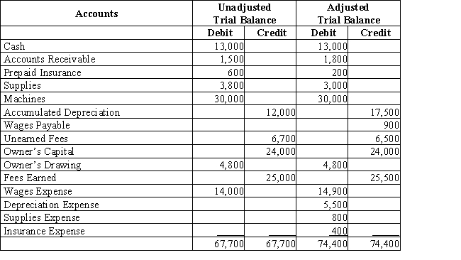 REM Consulting is completing the accounting information processing at the end of the fiscal year,December 31.The following trial balances are available. (a) Reconstruct the adjusting entries and give a brief explanation of each. (b) What is the amount of net income?