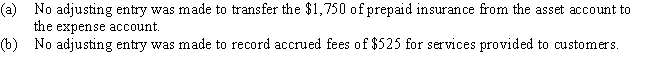 At the end of the fiscal year,the following adjusting entries were omitted:Assuming that financial statements are prepared before the errors are discovered,indicate the effect of each error,considered individually,by inserting the dollar amount in the appropriate spaces.Insert 0 if the error does not affect the item. Error (a) Error (b)Over- Under- Over- Under-stated stated stated stated (1) Assets at Dec.31 would be $ $ $ $ (2) Liabilities at Dec.31 would be $ $ $ $ (3) Net income for the year would be $ $ $ $ (4) Owner's equity at Dec.31 would be $ $ $ $