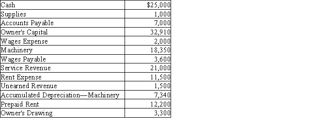 Using the following account balances for Garry's Tree Service,prepare a trial balance.