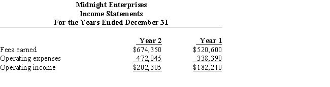 Two income statements for Midnight Enterprises are shown below. (a)Prepare a vertical analysis of Midnight Enterprises' income statements. (b)Does the vertical analysis indicate a favorable or unfavorable trend?