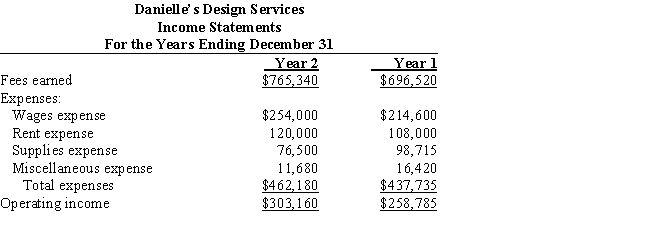 Two income statements for Danielle's Design Services are shown below. (a) Prepare a vertical analysis of Danielle's Design Services income statements. (b) What types of trends are indicated: favorable or unfavorable? (c) What other information would enhance the analysis?