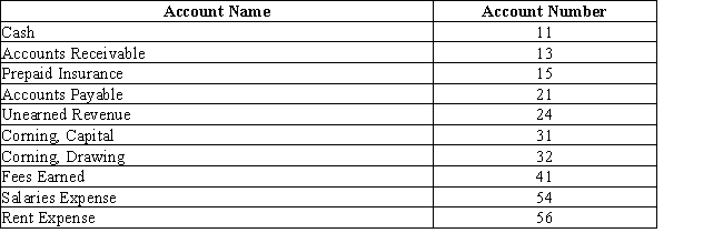 The chart of accounts for Corning Company includes the following: Page 3 of the journal contains the following entry: -What posting references will be found in the journal entry?