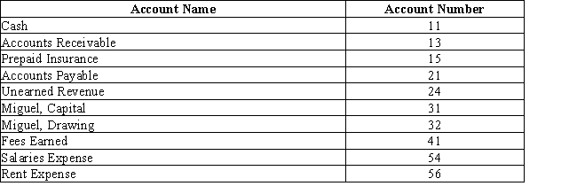 The chart of accounts for Miguel Company includes the following: Page 3 of the journal contains the following transaction: What posting references will be found in the journal entry?