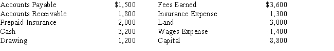 The accounts in the ledger of Monroe Entertainment Co.are listed below.All accounts have normal balances. Prepare a trial balance.The total of the debits is