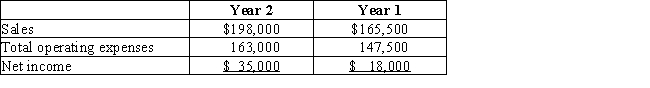 McNally Industries has a condensed income statement as shown. Using horizontal analysis,calculate the amount and percent change for sales.Round to one decimal place.