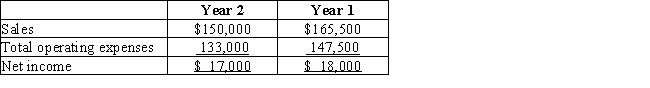 Richardson Company has a condensed income statement as shown. Using horizontal analysis,calculate the amount and percent change for sales.Round to one decimal place.