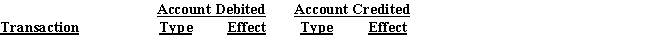 All nine transactions for Dalton Survey Company for September,the first month of operations,are recorded in the following T accounts: Indicate the following for each debit and credit: Present your answers in the following form: