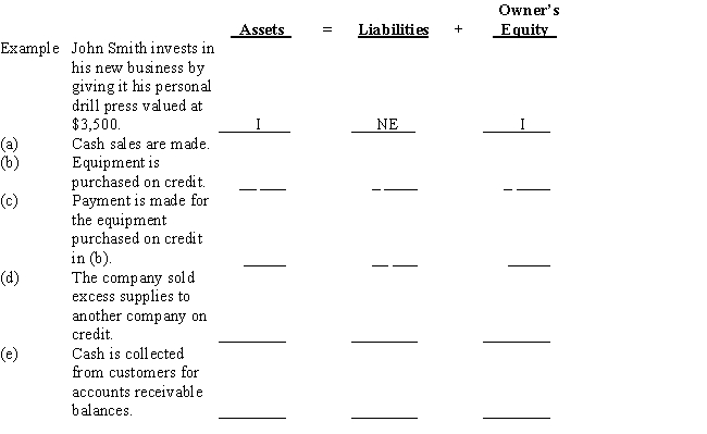 Several transactions are listed below,with the accounting equation stated to the right side of each.Use the following identification codes to indicate the effects of each transaction on the accounting equation.Write your answers in the space provided under the accounting equation.You need an identification code for each element of the accounting equation.An example is given before the first transaction. 