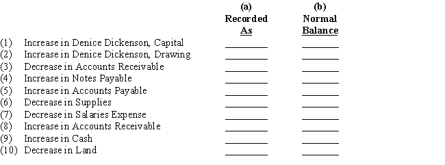 Increases and decreases in various types of accounts are listed below.In each case,indicate by Dr. or Cr. (a)whether the change in the account would be recorded as a debit or a credit and (b)whether the normal balance of the account is a debit or a credit.