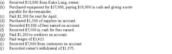 Record the following selected transactions for April in a two-column journal,identifying each entry by letter: