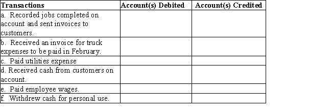 On January 1,Merry Walker established a catering service.Listed below are accounts to use for transactions (a)through (f),each identified by a number.Following this list are the transactions that occurred in Walker's first month of operations.You are to indicate for each transaction the accounts that should be debited and credited by placing the account number (s)in the appropriate box.