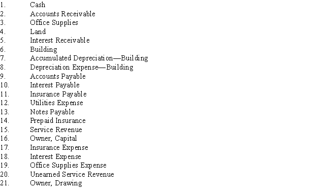 Listed below are accounts to use for transactions (a)through (d),each identified by a number.Following this list are the transactions.You are to indicate for each transaction the accounts that should be debited and credited by placing the account number (s)in the appropriate box.