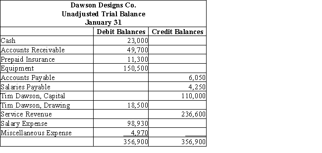 (1)a.The Debit column is added incorrectly; the sum is actually $289,780.b.The trial balance should be dated January 31,rather than For theMonth of Januaryc.The Accounts Receivable balance should be in the Debit column.d.The Accounts Payable balance should be in the Credit column.e.The Tim Dawson,Drawing balance should be in the Debit column.f.The Miscellaneous Expense balance should be in the Debit column. (2)  