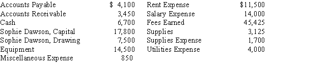 Prepare a trial balance,listing the following accounts in proper sequence.The accounts (all normal balances)were taken from the ledger of Sophie Designs Co.on April 30.