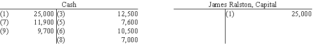 Exhibit 2-1 All nine transactions for Ralston Sports Co. for September, the first month of operations, are recorded in the following T accounts: -Refer to Exhibit 2-1.Prepare a trial balance,listing the accounts in their proper order.