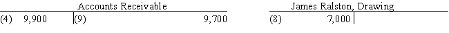 Exhibit 2-1 All nine transactions for Ralston Sports Co. for September, the first month of operations, are recorded in the following T accounts: -Refer to Exhibit 2-1.Prepare a trial balance,listing the accounts in their proper order.