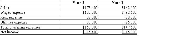 Lewis Company has a condensed income statement as shown below. RequiredPrepare a horizontal analysis of Lewis Company's income statements.Comment on the trends,both favorable and unfavorable.